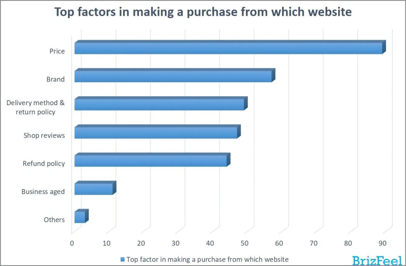Graph showing purchase trends due to offers and discounts