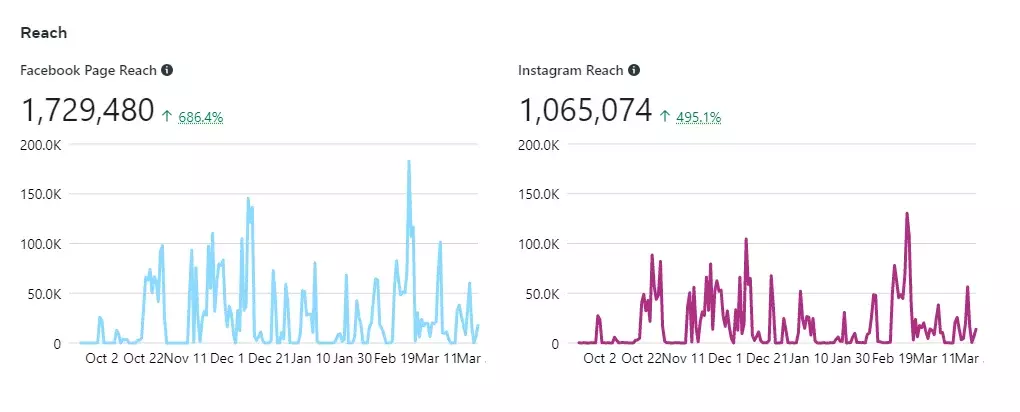 social media reach report